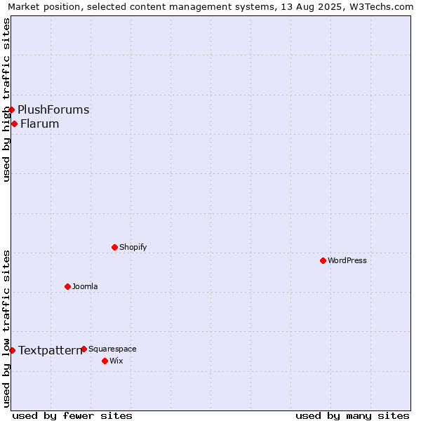 Market position of Flarum vs. Textpattern vs. PlushForums