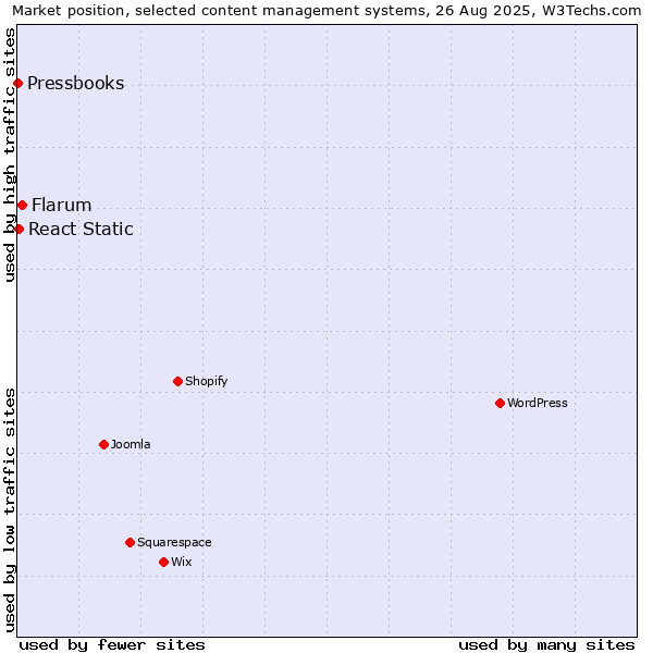 Market position of Flarum vs. React Static vs. Pressbooks