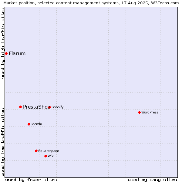 Market position of PrestaShop vs. Flarum