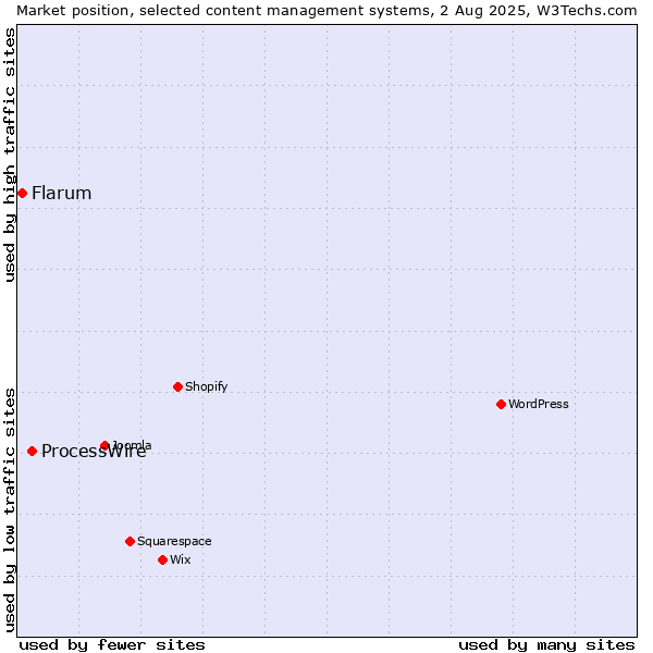 Market position of ProcessWire vs. Flarum