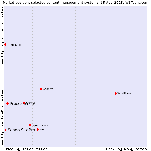 Market position of ProcessWire vs. SchoolSitePro vs. Flarum