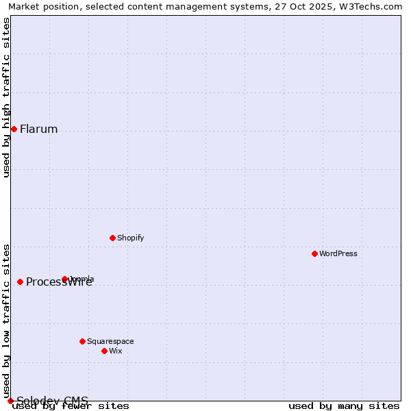 Market position of ProcessWire vs. Flarum vs. Solodev CMS