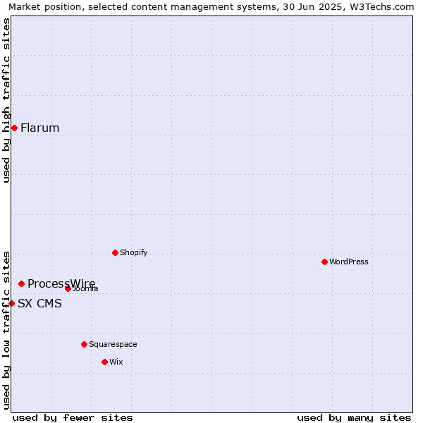 Market position of ProcessWire vs. Flarum vs. SX CMS