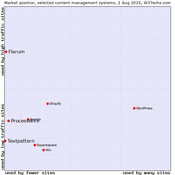 Market position of ProcessWire vs. Flarum vs. Textpattern