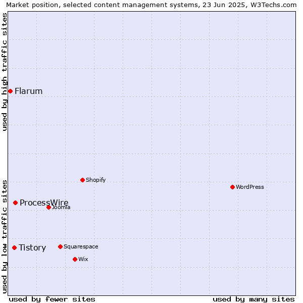 Market position of ProcessWire vs. Tistory vs. Flarum