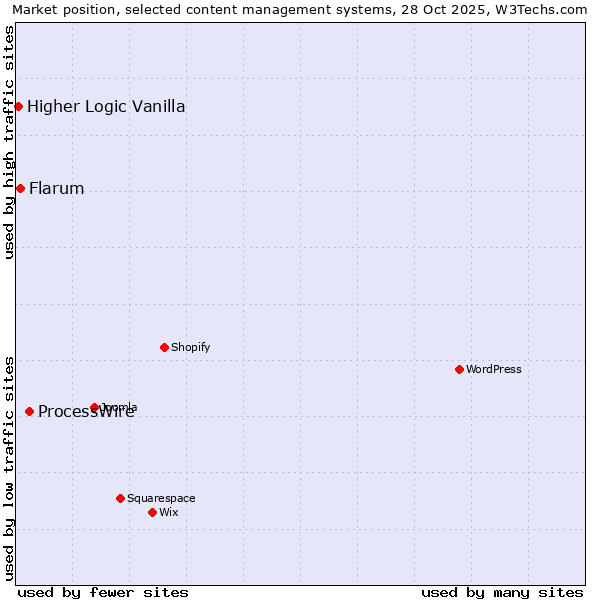 Market position of ProcessWire vs. Flarum vs. Higher Logic Vanilla