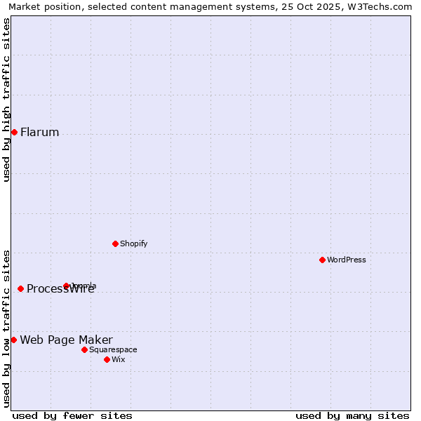 Market position of ProcessWire vs. Flarum vs. Web Page Maker
