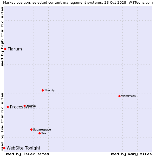 Market position of ProcessWire vs. Flarum vs. WebSite Tonight