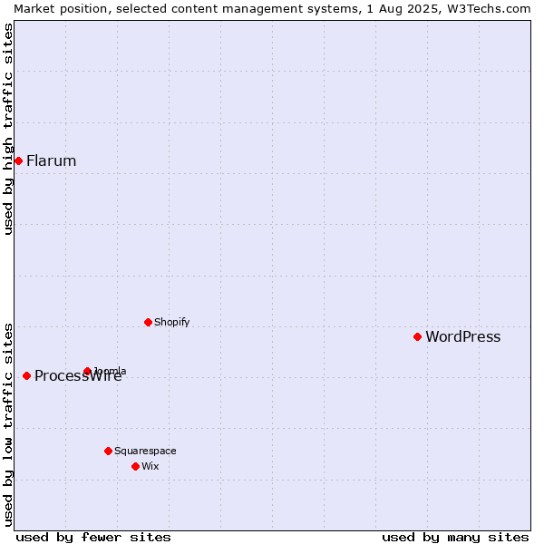 Market position of WordPress vs. ProcessWire vs. Flarum