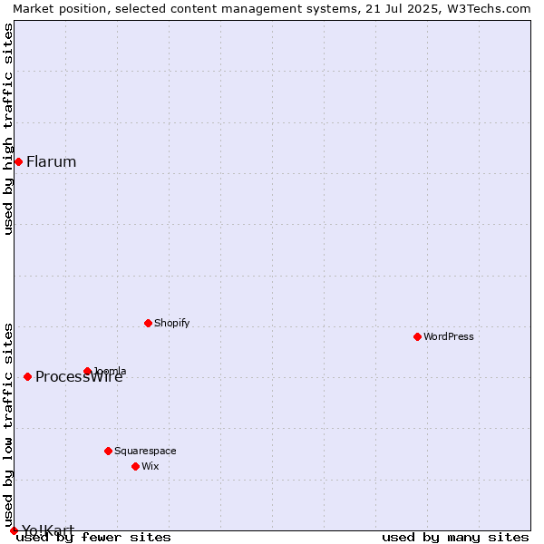 Market position of ProcessWire vs. Flarum vs. Yo!Kart