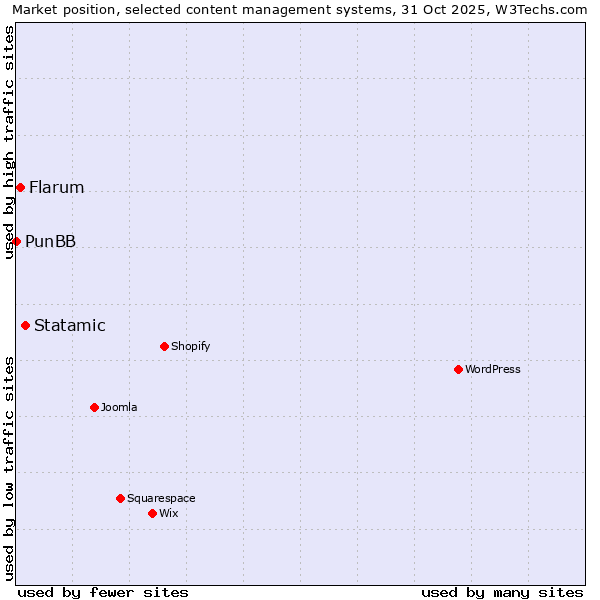 Market position of Statamic vs. Flarum vs. PunBB