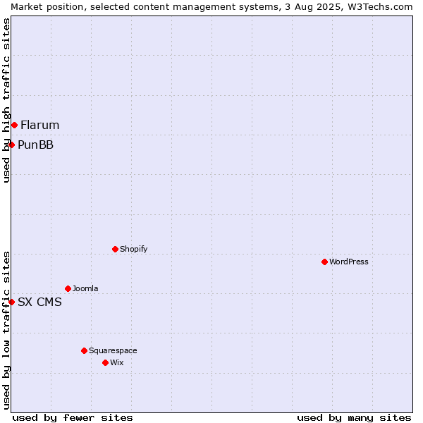 Market position of Flarum vs. PunBB vs. SX CMS