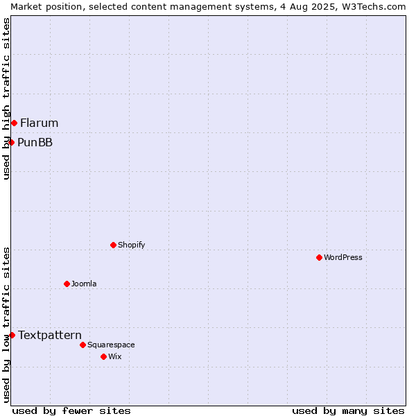 Market position of Flarum vs. Textpattern vs. PunBB