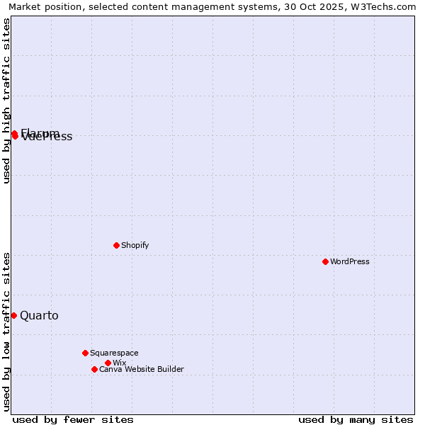 Market position of VuePress vs. Flarum vs. Quarto