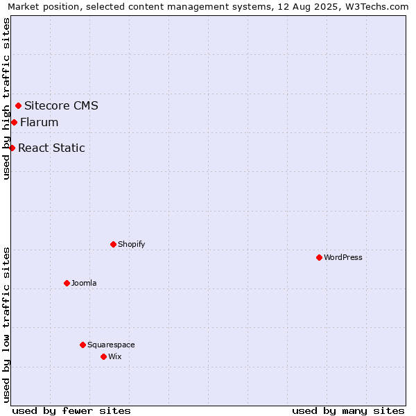 Market position of Sitecore CMS vs. Flarum vs. React Static