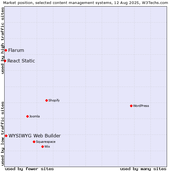 Market position of WYSIWYG Web Builder vs. Flarum vs. React Static