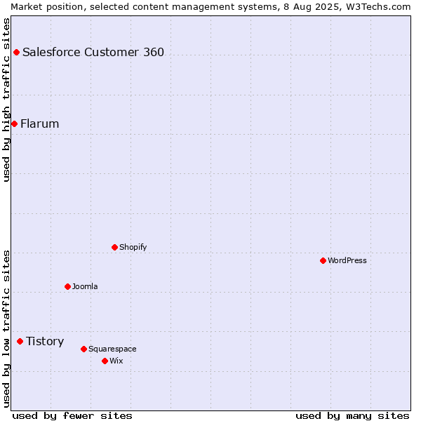 Market position of Tistory vs. Salesforce Customer 360 vs. Flarum