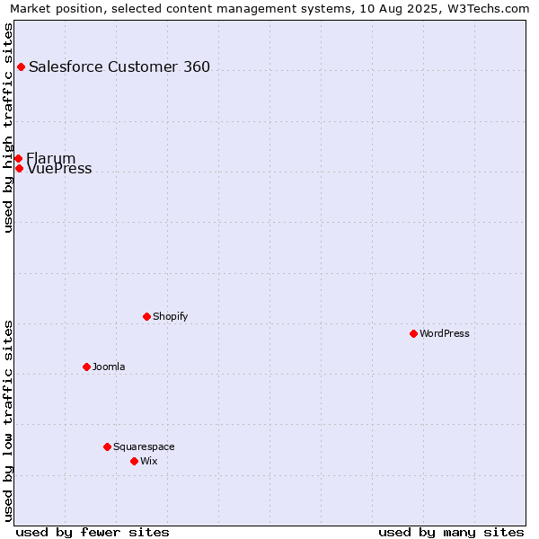 Market position of Salesforce Customer 360 vs. VuePress vs. Flarum