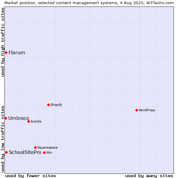 Market position of SchoolSitePro vs. Flarum vs. Umbraco