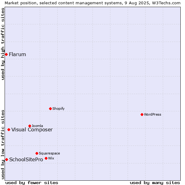 Market position of Visual Composer vs. SchoolSitePro vs. Flarum