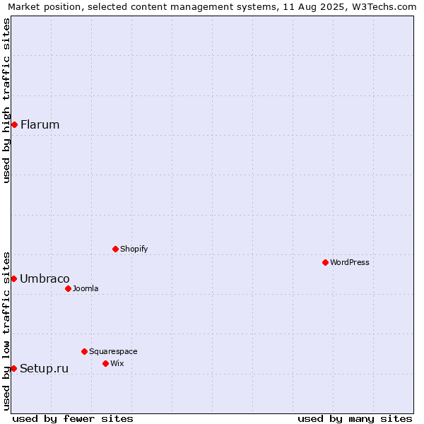 Market position of Flarum vs. Umbraco vs. Setup.ru