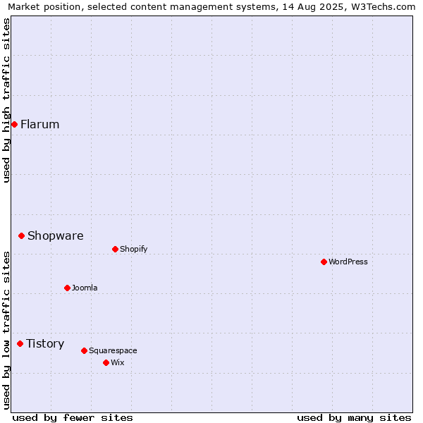 Market position of Shopware vs. Tistory vs. Flarum