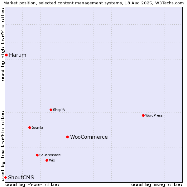 Market position of WooCommerce vs. Flarum vs. ShoutCMS