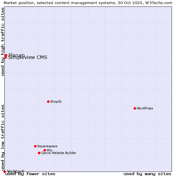 Market position of Flarum vs. Simpleview CMS vs. Yo!Kart