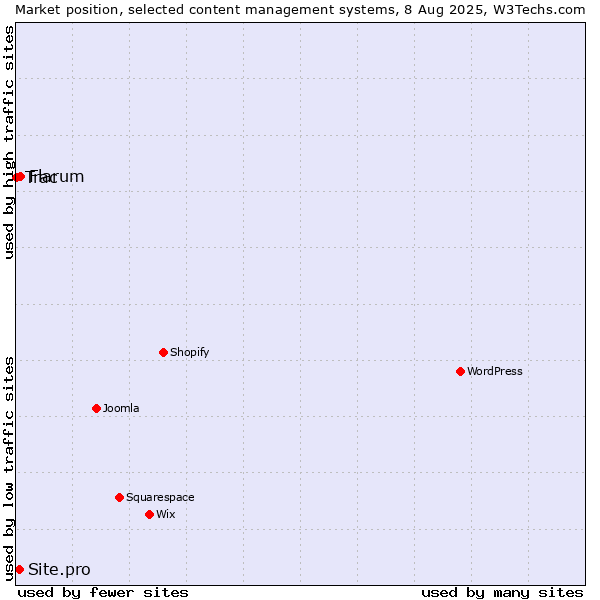 Market position of Flarum vs. Site.pro vs. Trac
