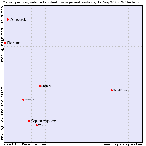 Market position of Squarespace vs. Zendesk vs. Flarum