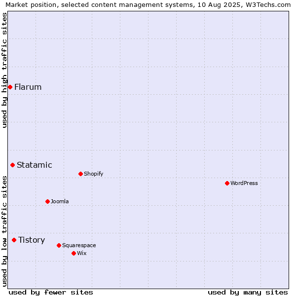 Market position of Tistory vs. Statamic vs. Flarum
