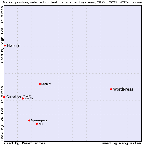 Market position of WordPress vs. Flarum vs. Subrion CMS