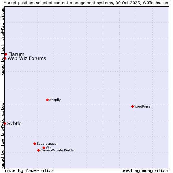 Market position of Flarum vs. Web Wiz Forums vs. Svbtle