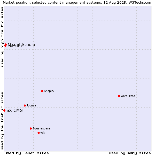 Market position of Visual Studio vs. Flarum vs. SX CMS