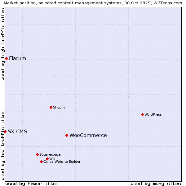 Market position of WooCommerce vs. Flarum vs. SX CMS