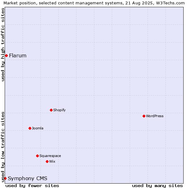 Market position of Flarum vs. Symphony CMS