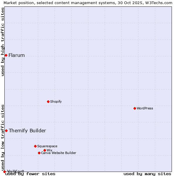 Market position of Themify Builder vs. Flarum vs. Yo!Kart