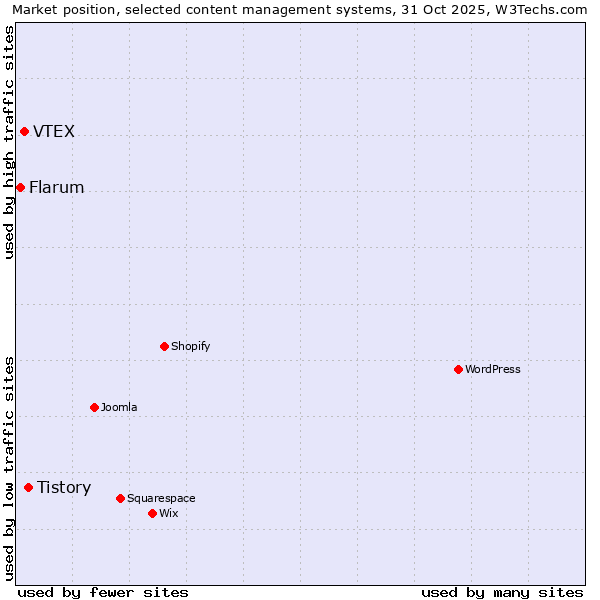 Market position of Tistory vs. VTEX vs. Flarum
