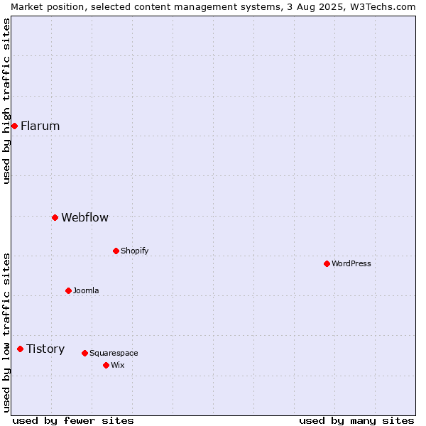 Market position of Webflow vs. Tistory vs. Flarum