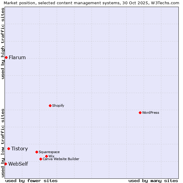 Market position of Tistory vs. Flarum vs. WebSelf