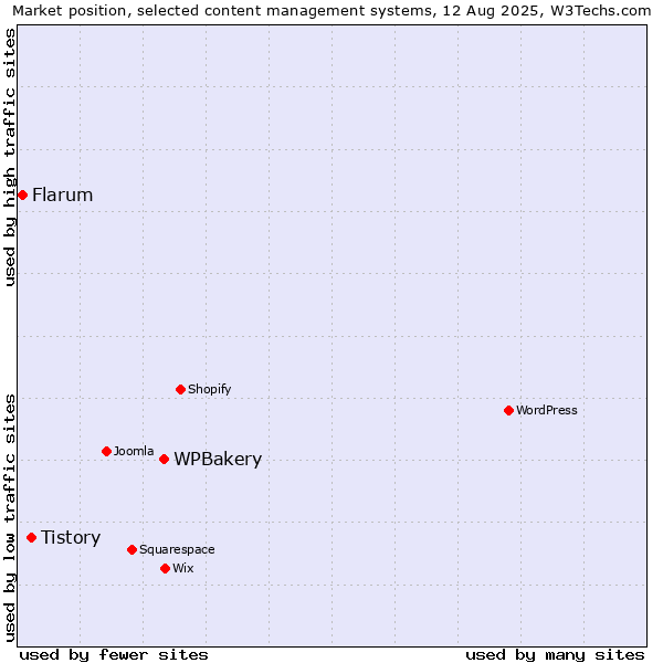 Market position of WPBakery vs. Tistory vs. Flarum