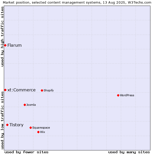 Market position of Tistory vs. Flarum vs. xt:Commerce