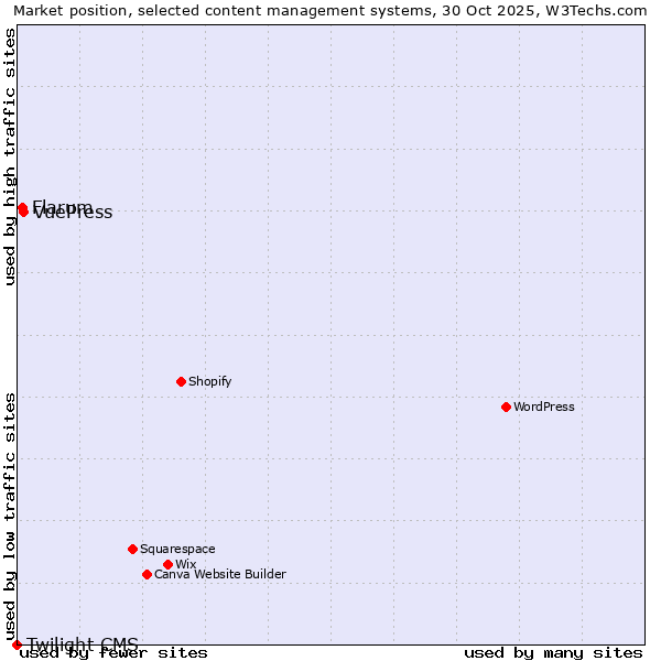 Market position of VuePress vs. Flarum vs. Twilight CMS