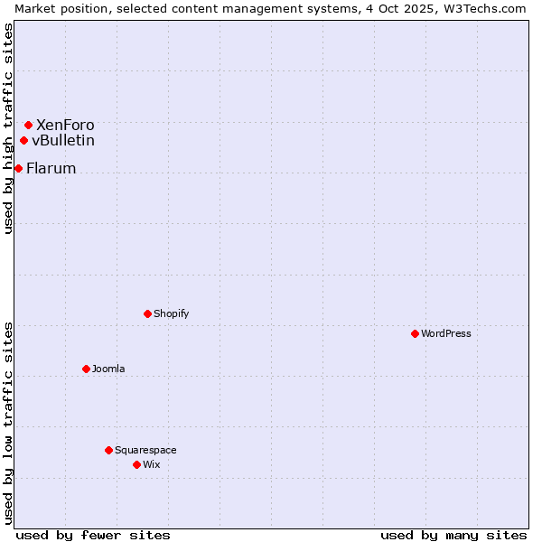Market position of XenForo vs. vBulletin vs. Flarum