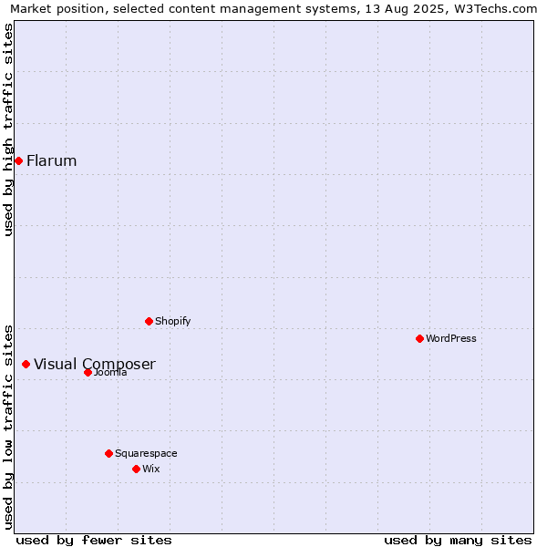 Market position of Visual Composer vs. Flarum