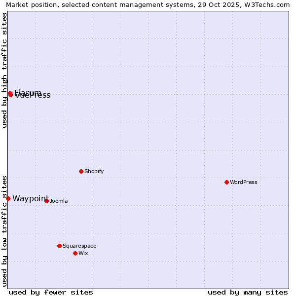 Market position of VuePress vs. Flarum vs. Waypoint