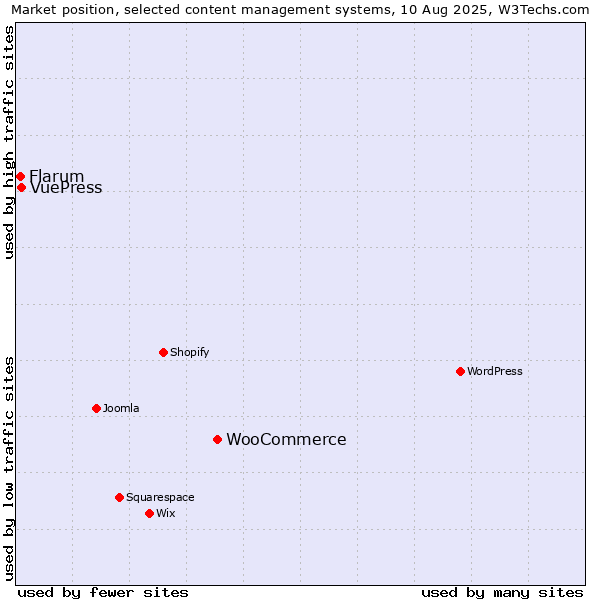 Market position of WooCommerce vs. VuePress vs. Flarum