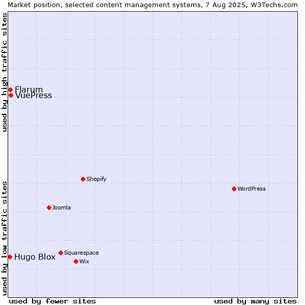 Market position of VuePress vs. Flarum vs. Hugo Blox