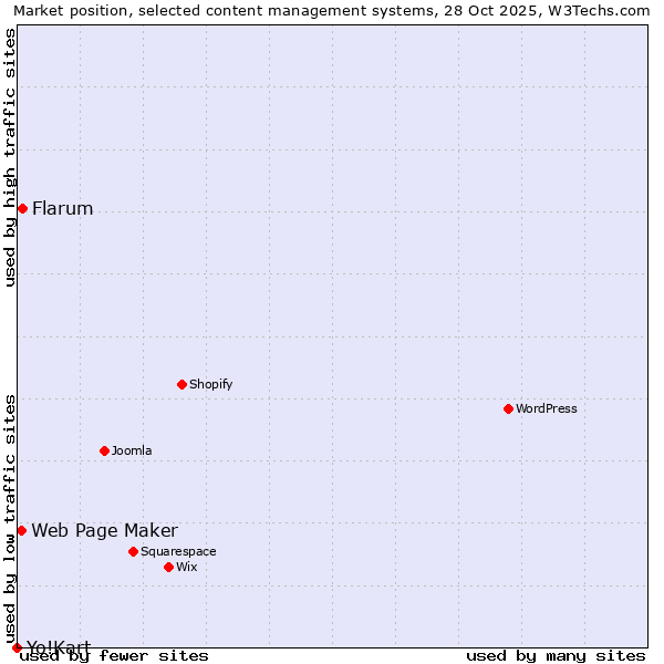 Market position of Flarum vs. Web Page Maker vs. Yo!Kart