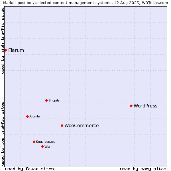 Market position of WordPress vs. WooCommerce vs. Flarum